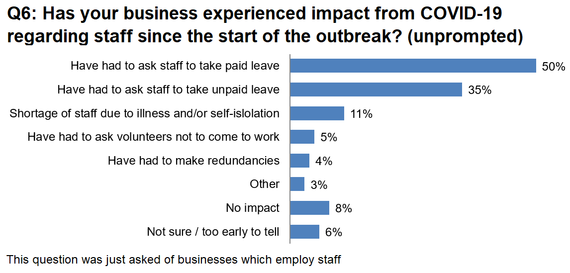 Q6: Has your business experienced impact from Covid-19 regarding staff since the start of the outbreak?". The top answers are ‘Have had to ask staff to take paid leave’ – 50% of respondents – and ‘Have had to ask staff to take unpaid leave’ – 35% of respondents