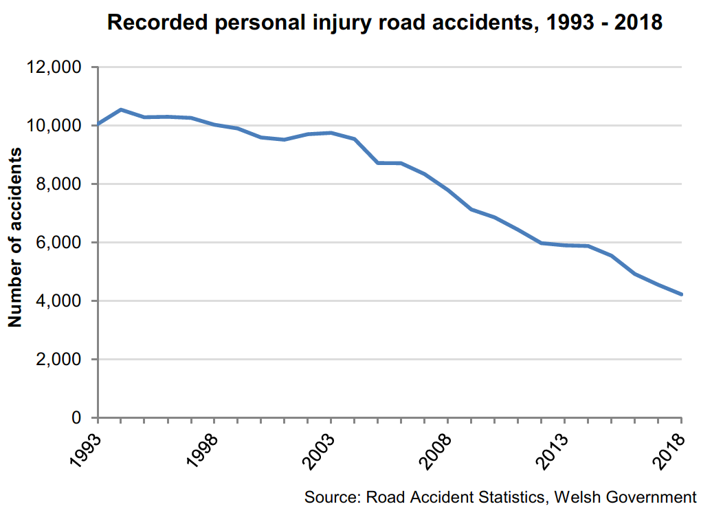 There has been a long term fall in personal injury road accidents recorded by police forces in Wales.