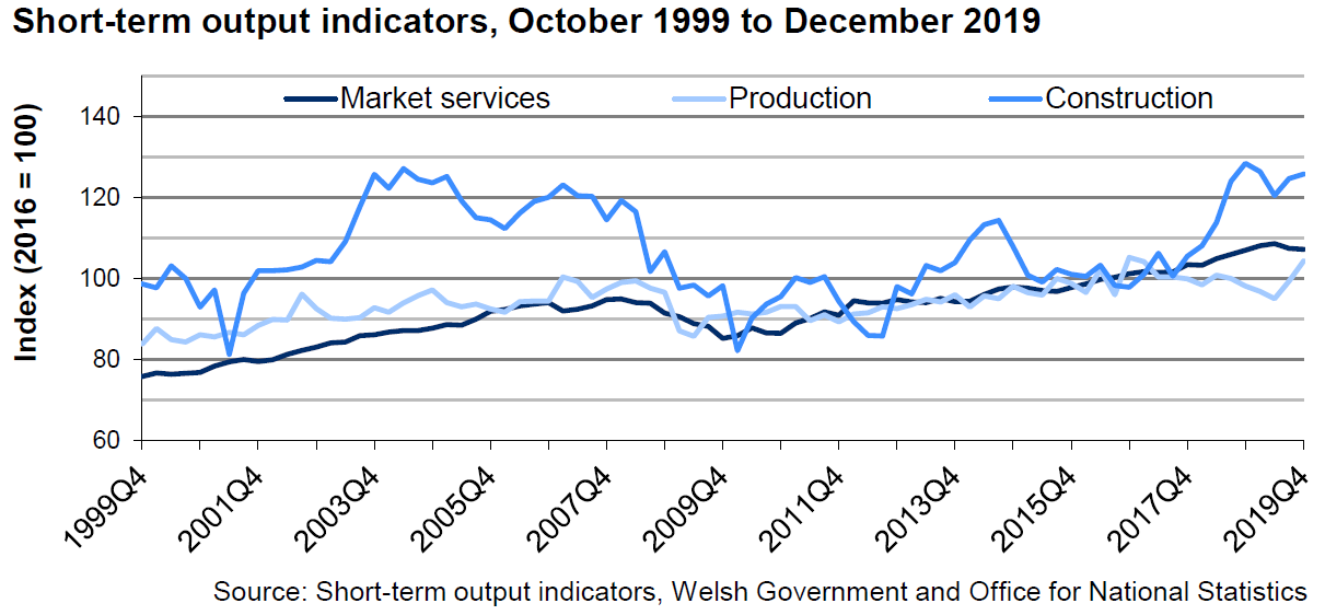 The chart shows the time series for the indices of production, construction, and market services since 1999. The overall trend is the indices of market services and  production have generally increased since 1999. Whereas, the index of construction has fluctuated over the same time period.
