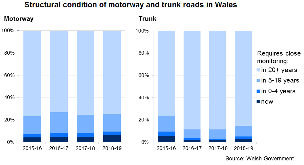 Structural condition of motorway and trunk roads in Wales, 2015-16 to 2018-19. In 2018-19, 6.4% of motorways and 2.8% of trunk roads required close monitoring of structural condition.