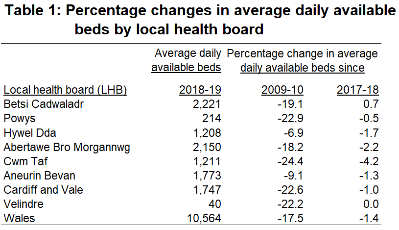 Table 1: Percentage changes in average daily available beds by local health board