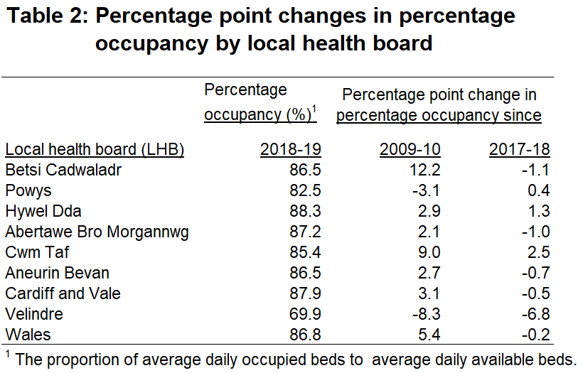 Table 2: Percentage point changes in percentage  occupancy by local health board