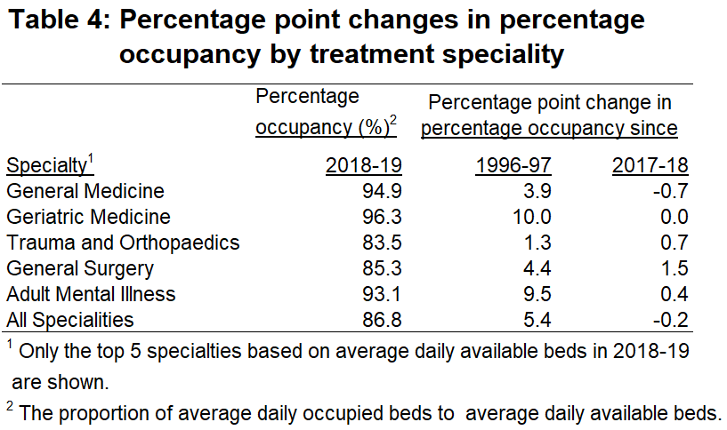 Table 4: Percentage point changes in percentage occupancy by treatment speciality