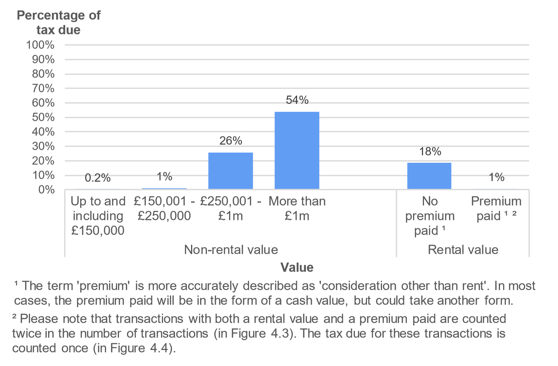Figure 4.4 shows the amount of tax due on non-residential transactions, by value of the property. Data is presented as the percentage of transactions and relates to transactions effective in April to June 2019.