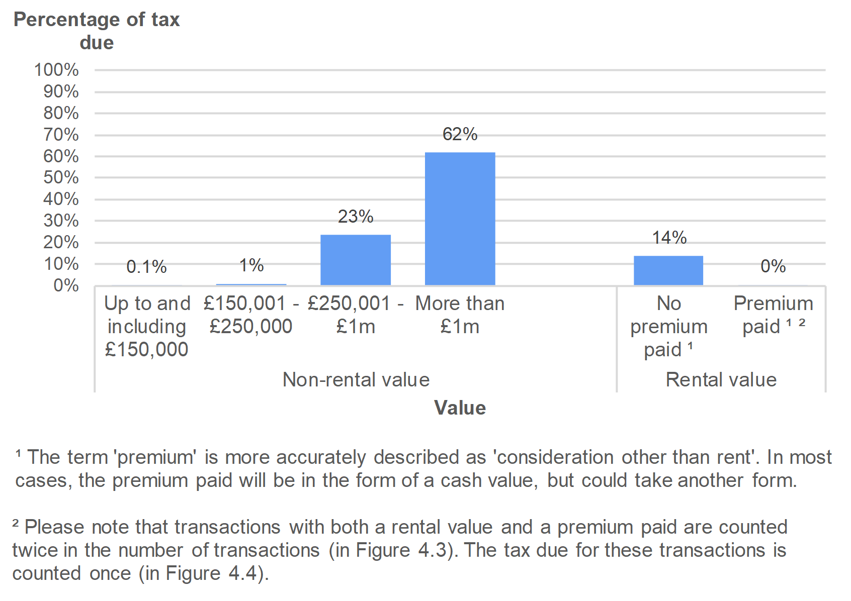 Figure 4.4 shows the amount of tax due on non-residential transactions, by value of the property. Data is presented as the percentage of transactions and relates to transactions effective in July to September 2019.