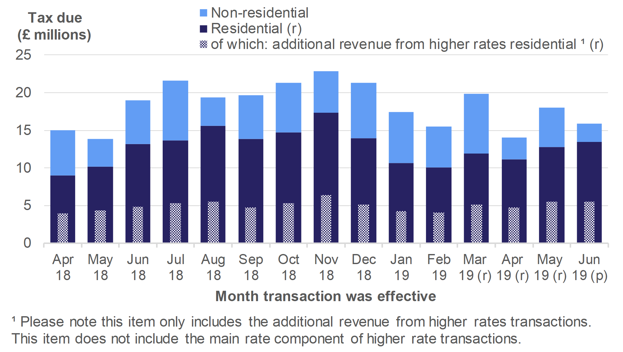 Figure 2.5 shows the monthly amount of tax due on reported notifiable transactions from April 2018 to June 2019, for residential and non-residential transactions.