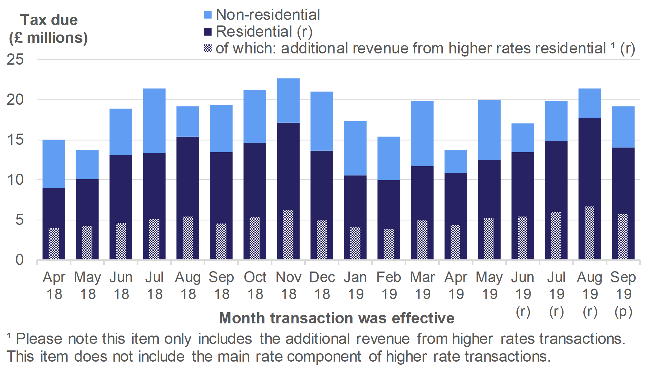 Figure 2.5 shows the monthly amount of tax due on reported notifiable transactions from April 2018 to September 2019, for residential and non-residential transactions.