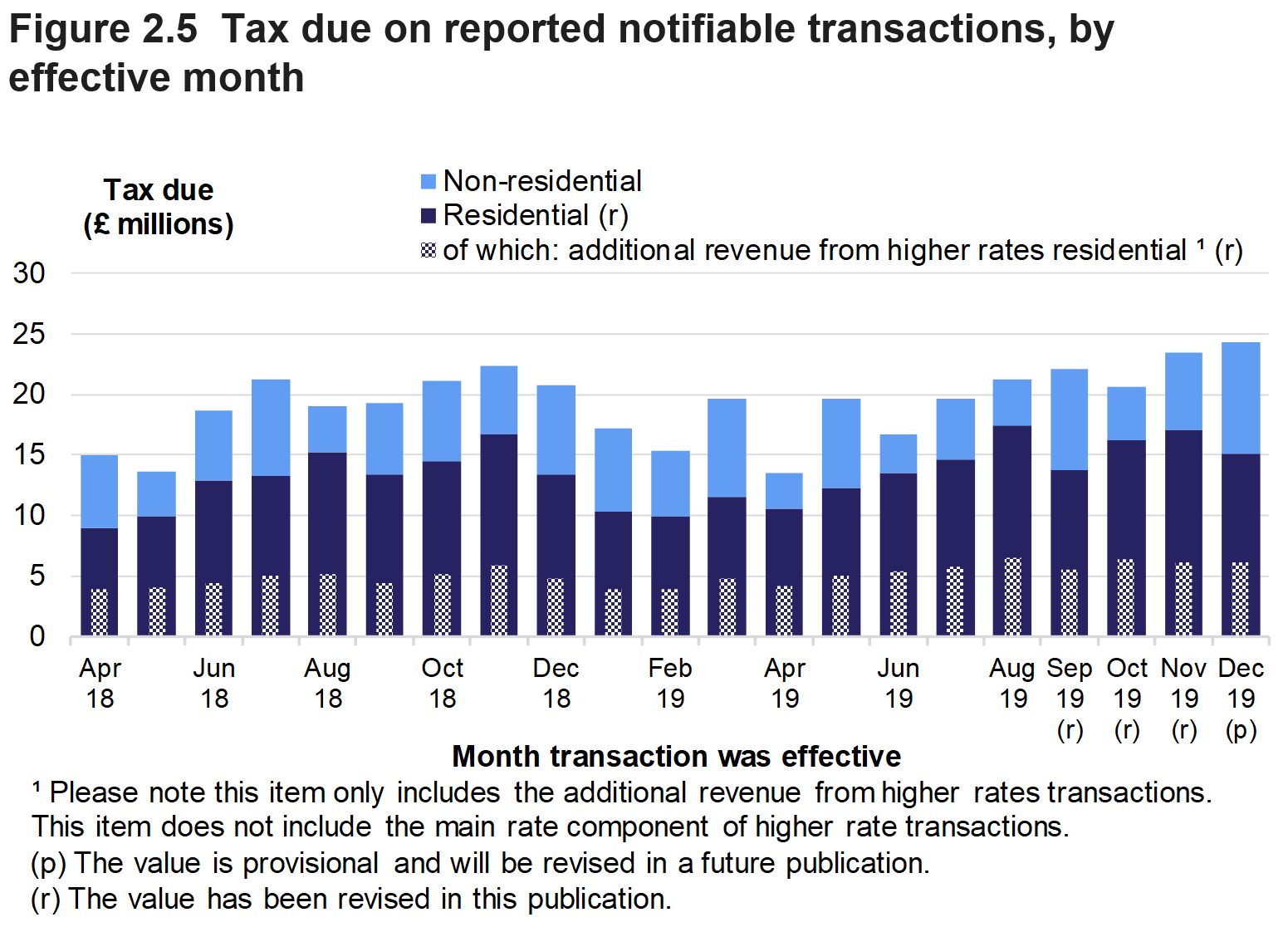 Figure 2.5 shows the monthly amount of tax due on reported notifiable transactions from April 2018 to December 2019, for residential and non-residential transactions.