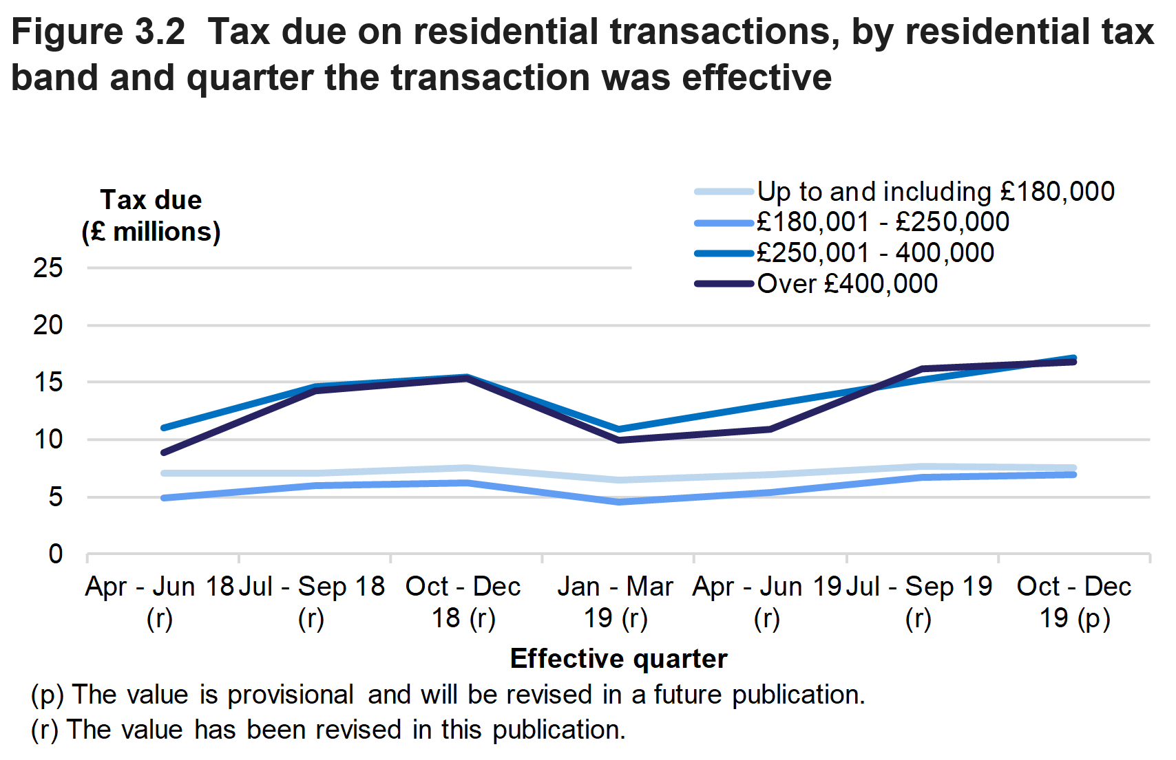 Figure 3.2 shows the tax due on residential transactions, by residential tax band and the quarter the transaction was effective.