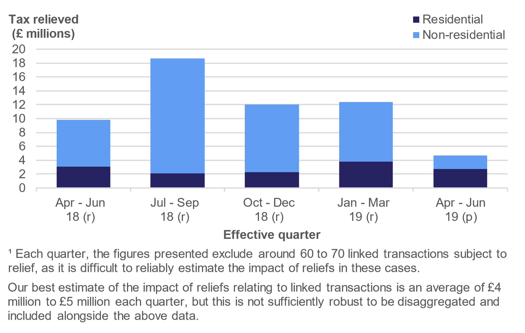Figure 5.2 shows the amount of tax relieved on residential and non-residential transactions effective, by type of relief and quarter the transaction was effective. 