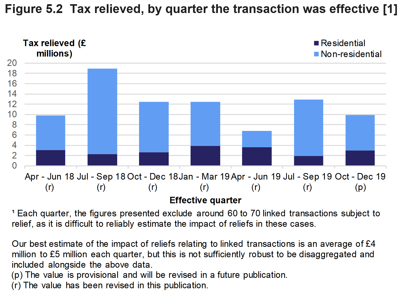 Figure 5.2 shows the amount of tax relieved on residential and non-residential transactions effective, by type of relief and quarter the transaction was effective. 