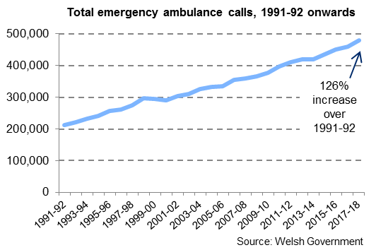 479,444 emergency ambulance calls were made during 2017-18, 4.4% up on the previous year, and 126% more than in 1991-92.
