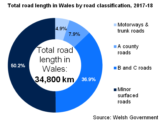 Total road length in Wales by road classification, 2017-18. Total road length in Wales: 34,800 km; of which 4.9% Motorway & Trunk roads; 7.9% A county roads; 36.9% B and C roads; 50.2% Minor surfaced roads. Source: Welsh Government