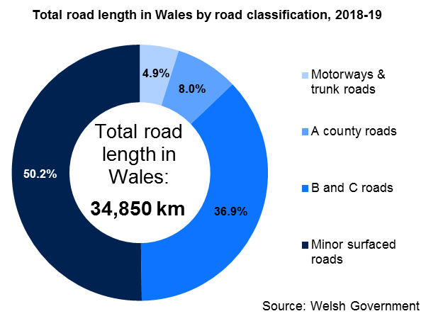Total road length in Wales by road classification, 2018-19. Total road length in Wales: 34,850 km; of which 4.9% motorways & trunk roads; 8% A county roads; 36.9% B and C roads; 50.2% minor surfaced roads.