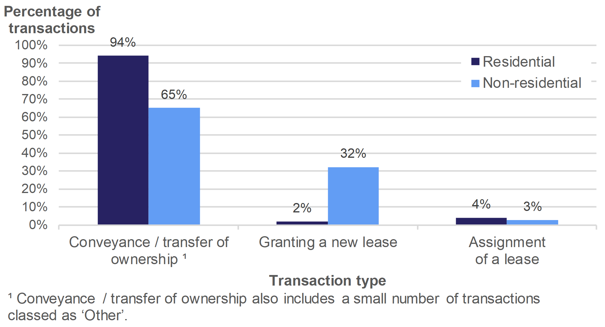 Figure 2.6 shows the percentage of transactions involving conveyance / transfer of ownership, granting of a new lease or assignment of a lease, for July to September 2019. Separate percentages are given for residential and non-residential transactions.
