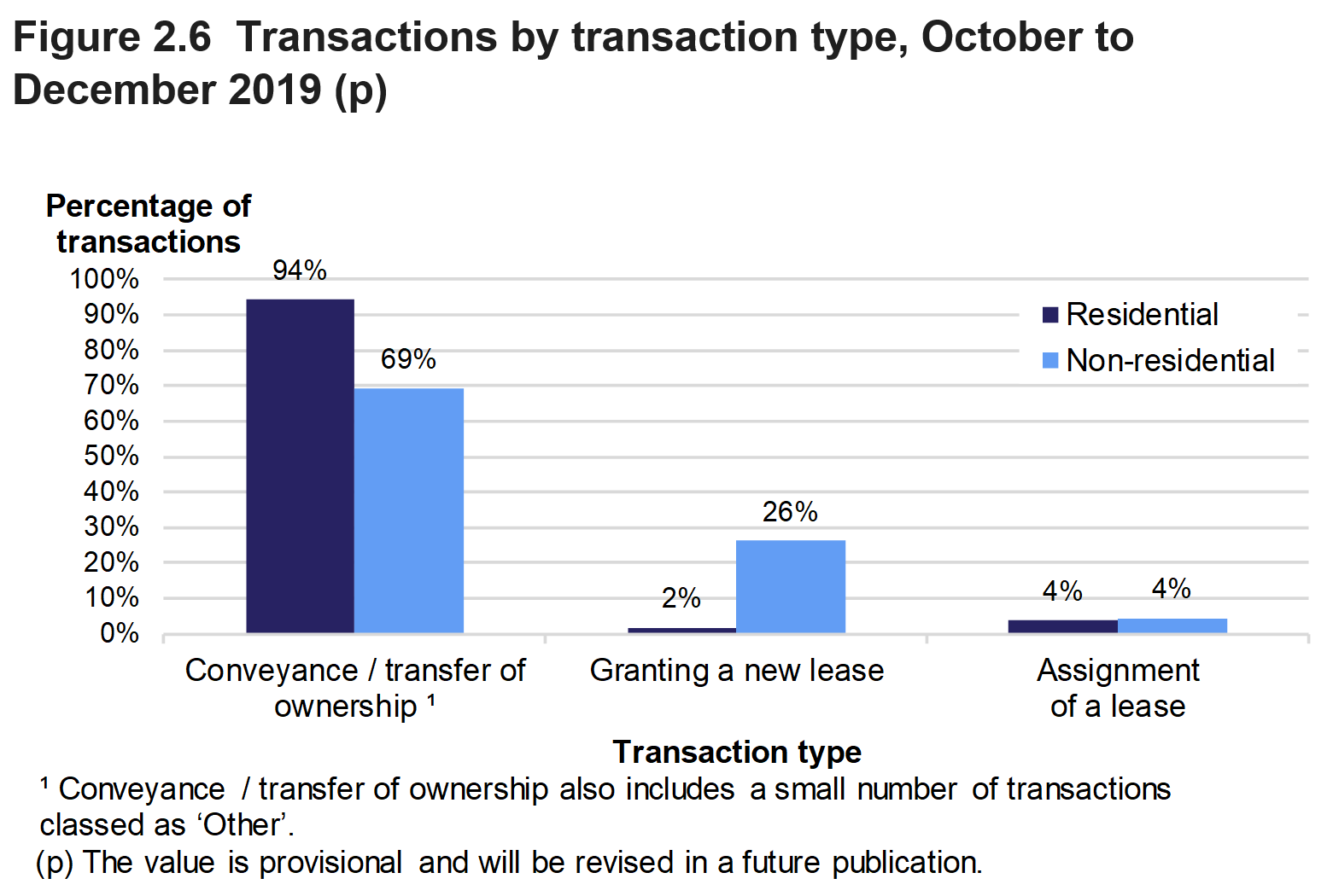 Figure 2.6 shows the percentage of transactions involving conveyance / transfer of ownership, granting of a new lease or assignment of a lease, for October to December 2019. Separate percentages are given for residential and non-residential transactions.
