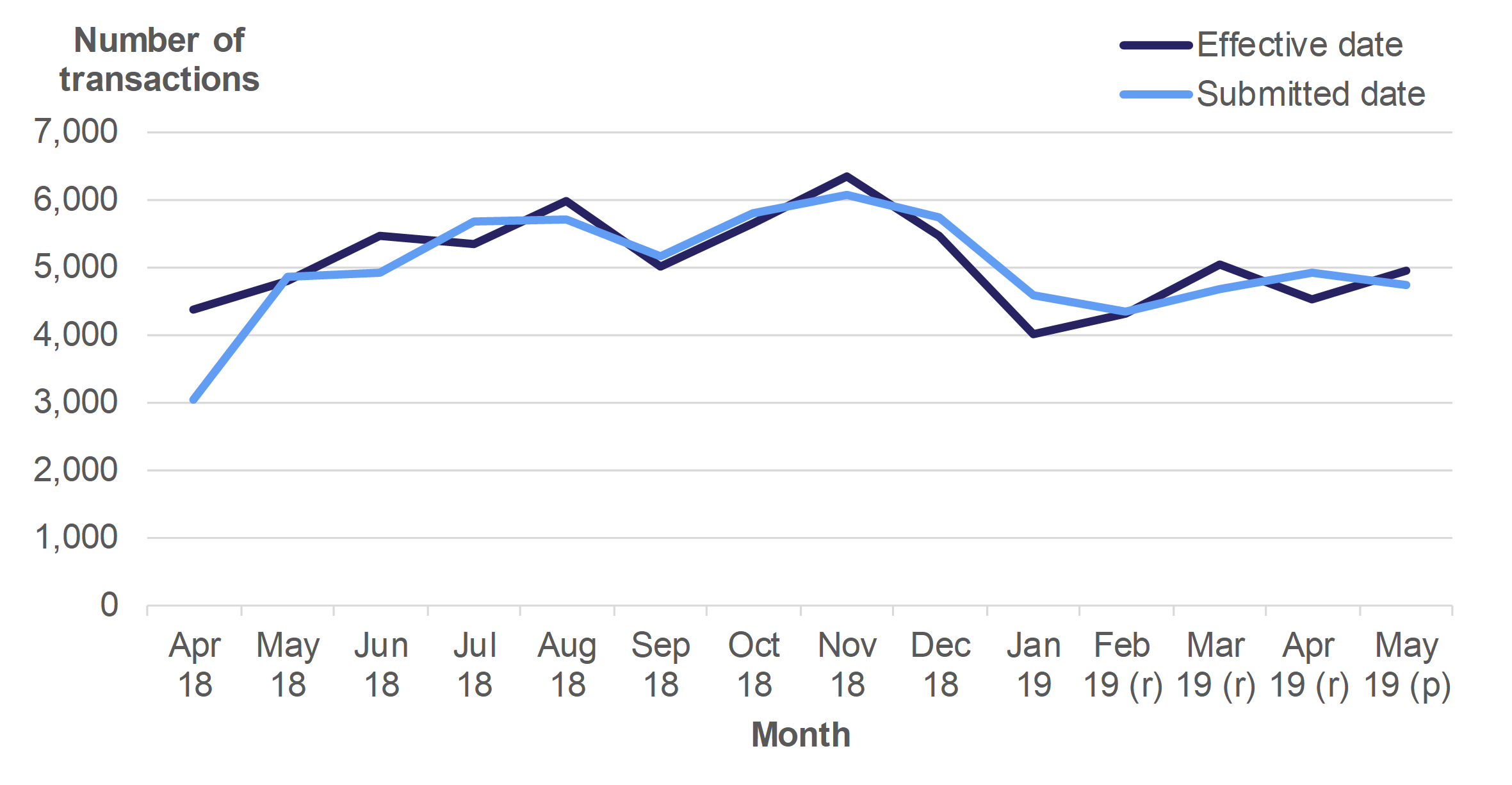 Figure 10.7 shows the monthly numbers of transactions which became effective and which were submitted, from April 2018 to May 2019.