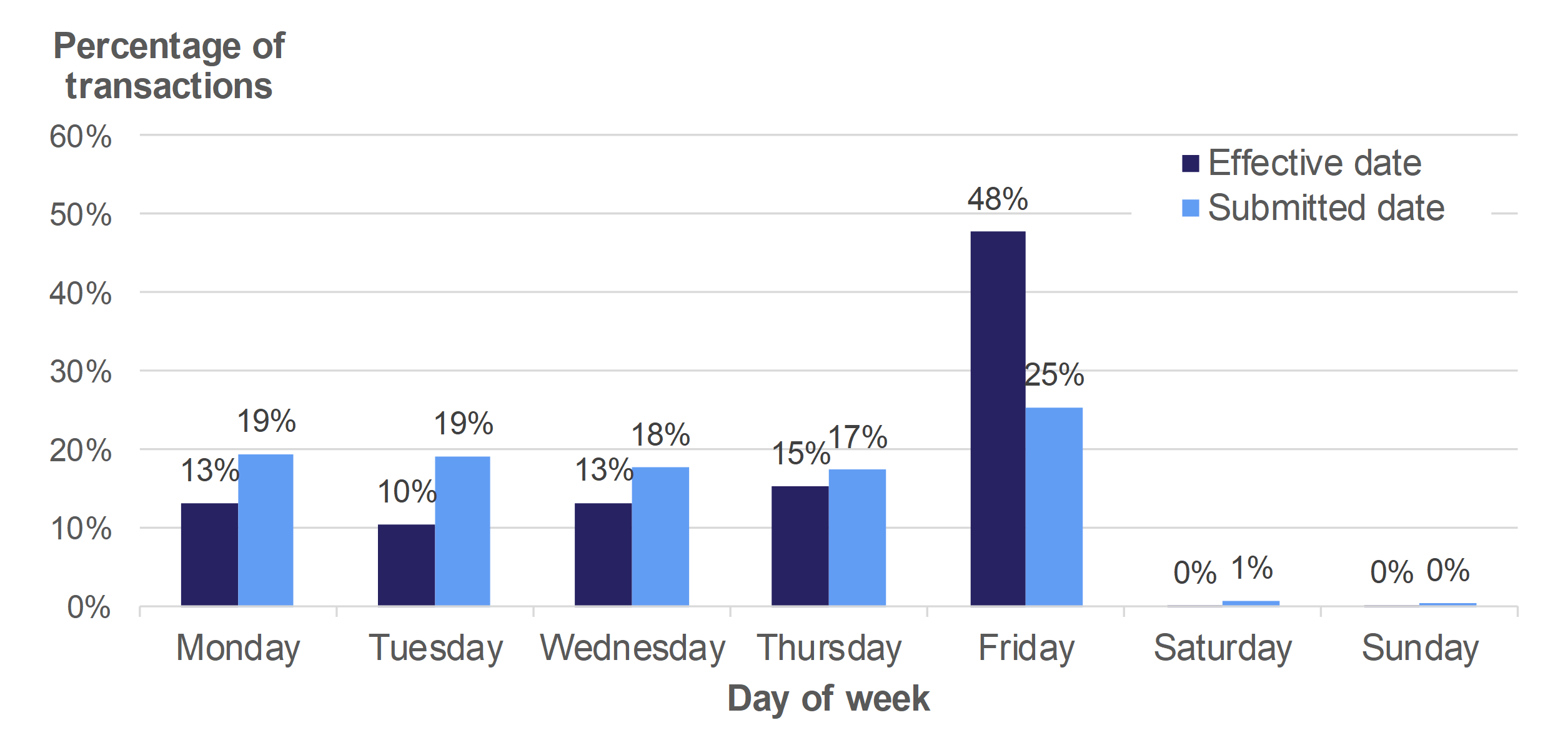 Figure 10.8 shows the percentage of transactions which became effective and which were submitted on the different days of the week. The data relates to transactions which were effective in April 2018 to March 2019, and transactions submitted to the WRA between April 2018 and March 2019.