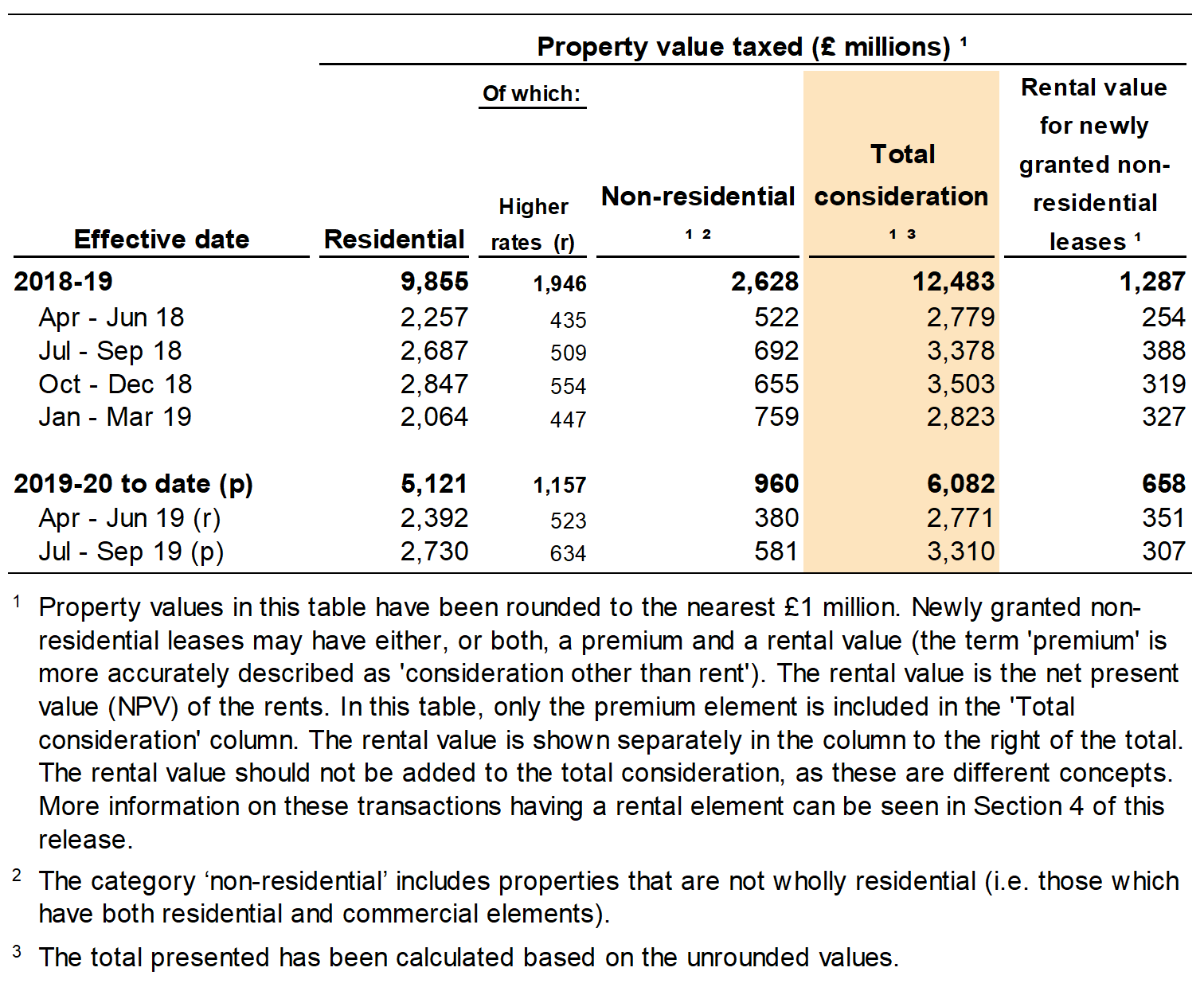 Figure 2.3 shows the value of properties subject to LTT, by the quarter and year in which the transactions were effective. Figure 2.3 also shows a breakdown for residential and non-residential transactions, and separate figures for the rental value of newly granted non-residential leases.