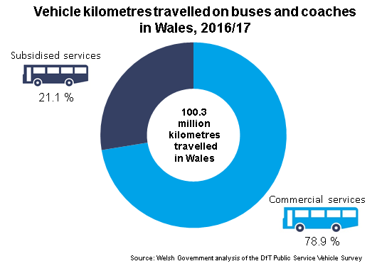 Vehicle kilometres travelled on buses and coaches in Wales in 2016/17. 100.3 million kilometres travelled in Wales. Subsidised services: 21.1 %. Commercial services: 78.9 %.Source: Welsh Government analysis of the DfT Public Service Vehicle Survey