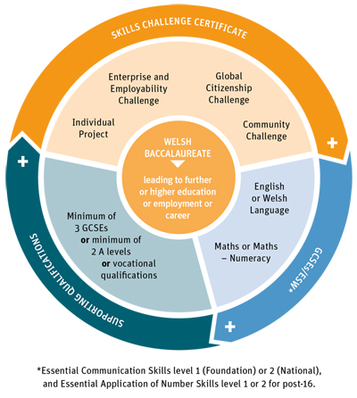 Diagram: Welsh Baccalaureate structure