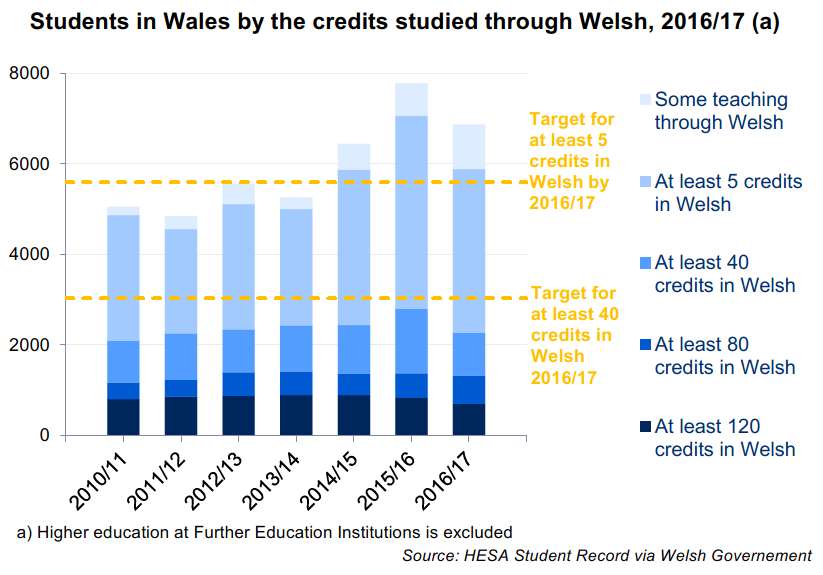 A chart showing the amount of Welsh studied by students in Welsh universities. The number of people with teaching in Welsh had been increasing, but all amounts of teaching through Welsh have decreased this year.