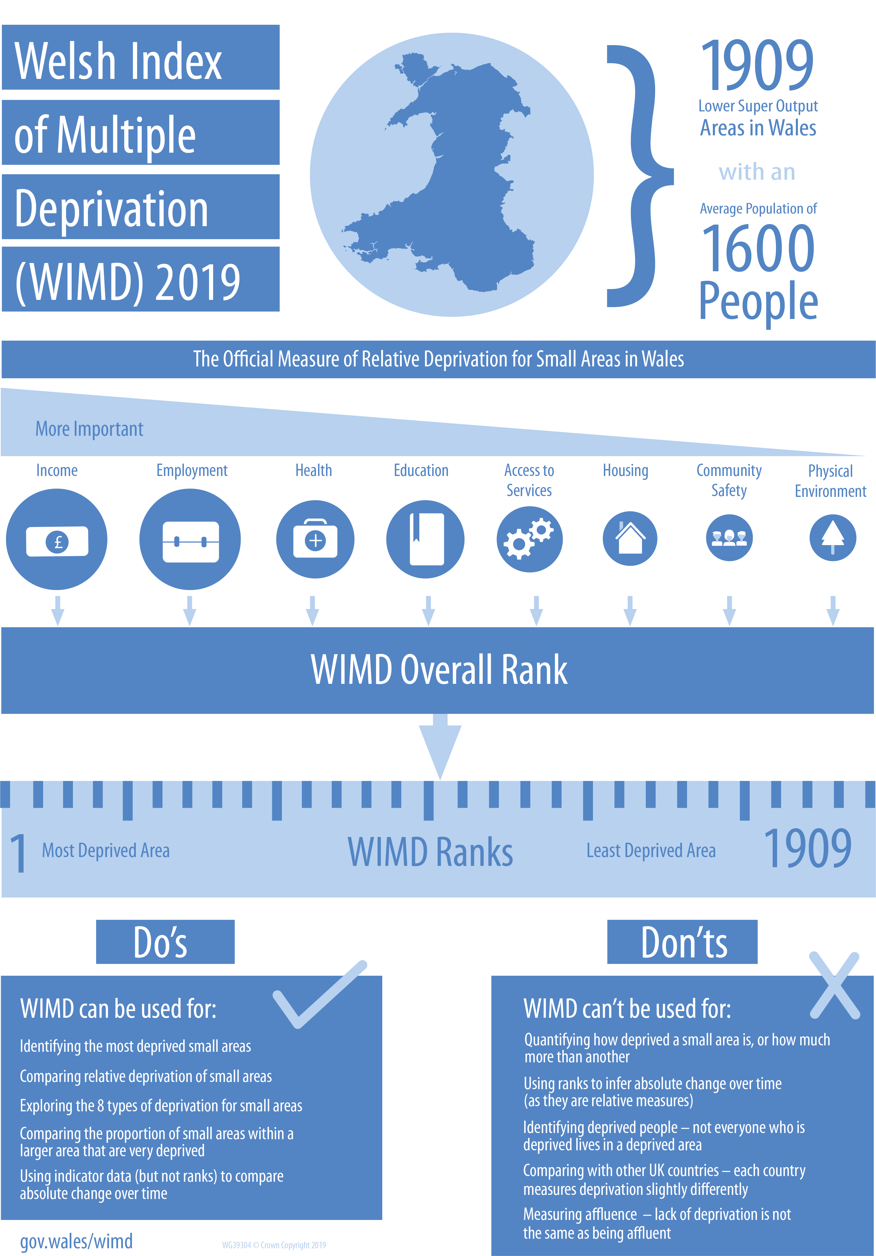 An infographic with a brief explanation of WIMD 2019.