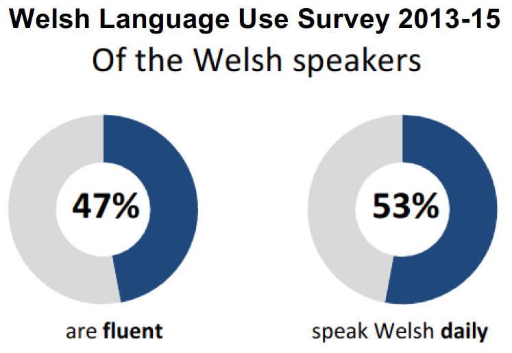 Welsh Language Use Survey 2013-15: Two doughnut charts show that 47% of Welsh speakers are fluent and 53% of Welsh speakers speak the language daily.