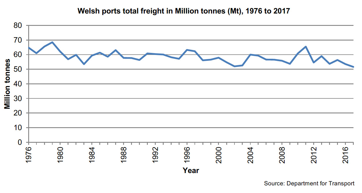 Chart: Total freight traffic at ports in Wales fell by 3.6% in 2017 to 51.6 million tonnes (Mt), its lowest level since comparable records began in 1976.
